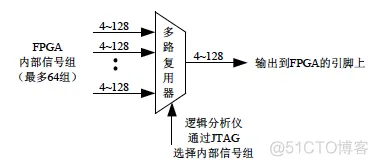 Virtex中的ChipScope Pro调试设计、相关IP 核_数据_04